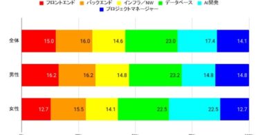 株式会社アクセラリージェンシー調査：C++が使わなくなった言語1位、Javaの人気は不動