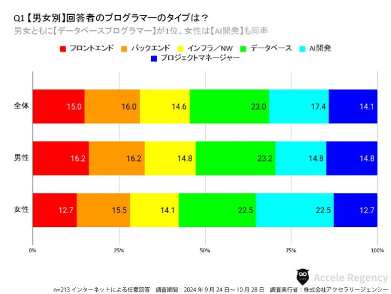 株式会社アクセラリージェンシー調査：C++が使わなくなった言語1位、Javaの人気は不動