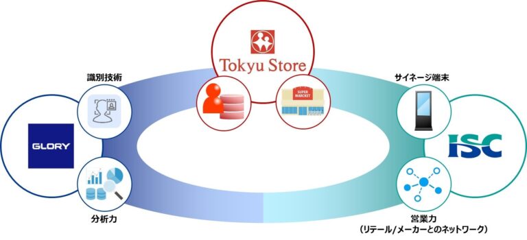 グローリー・東急ストア・伊藤忠食品がリテールメディアで協業開始