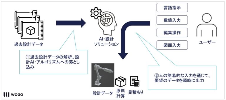 株式会社WOGO、AI活用の設計見積自動化サービスを発表