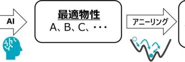 株式会社レゾナックがAI活用の材料探索技術を確立し発表