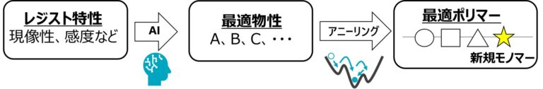 株式会社レゾナックがAI活用の材料探索技術を確立し発表