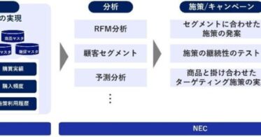 TangerineとNEC、デジタル技術で小売業界の革新へ挑む