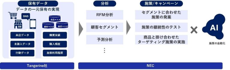 TangerineとNEC、デジタル技術で小売業界の革新へ挑む