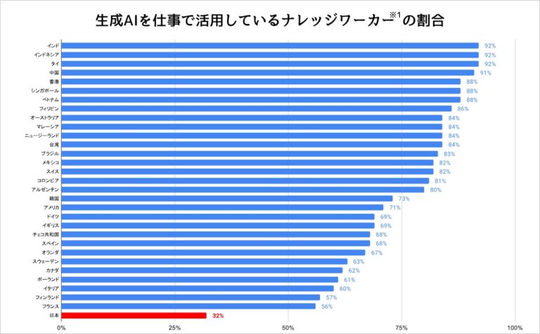 JetBが実施した調査、日本のAI導入遅れの実態を解明