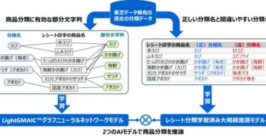 東芝データと東芝が共同開発、AIによる自動分類技術の実現