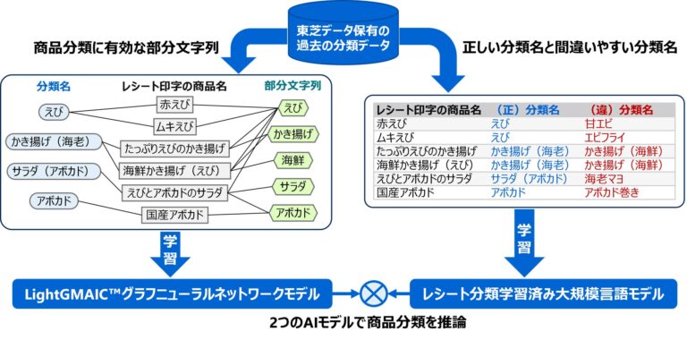 東芝データと東芝が共同開発、AIによる自動分類技術の実現