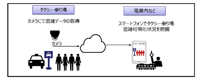 JR東日本が提案するタクシー乗り場の混雑可視化技術