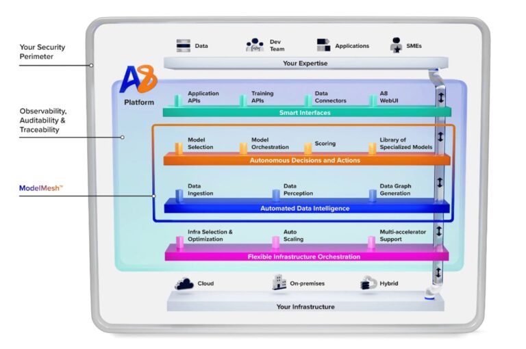 Articul8社、自律型生成AIプラットフォームで業務効率化を加速