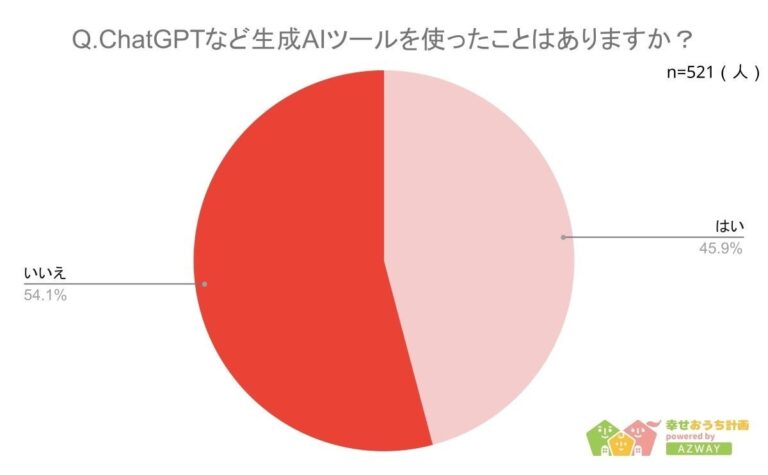 株式会社AZWAYが実施、521人対象の生成AI利用実態調査結果