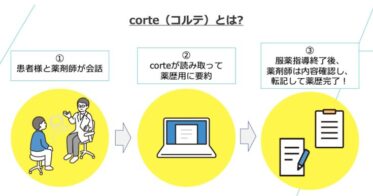 corteとソラミチシステム社が共同開発したAI薬歴作成支援サービスの導入決定