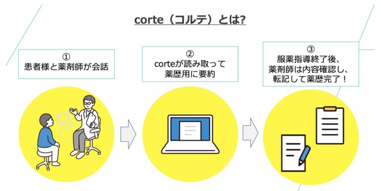 corteとソラミチシステム社が共同開発したAI薬歴作成支援サービスの導入決定