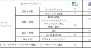 IDホールディングスとBBSec、セキュリティ強化の資本提携を発表