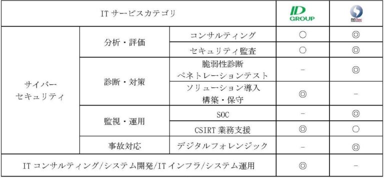 IDホールディングスとBBSec、セキュリティ強化の資本提携を発表