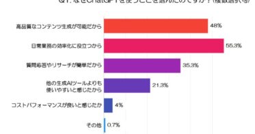 ランクエスト、ChatGPTとGeminiのユーザー実態を調査した結果発表