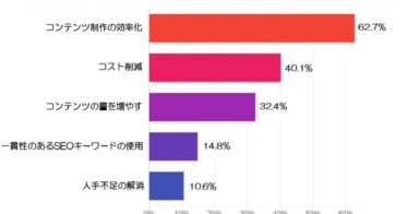 PR TIMESが発表、2024年版AIライティングのSEO対策効果調査結果