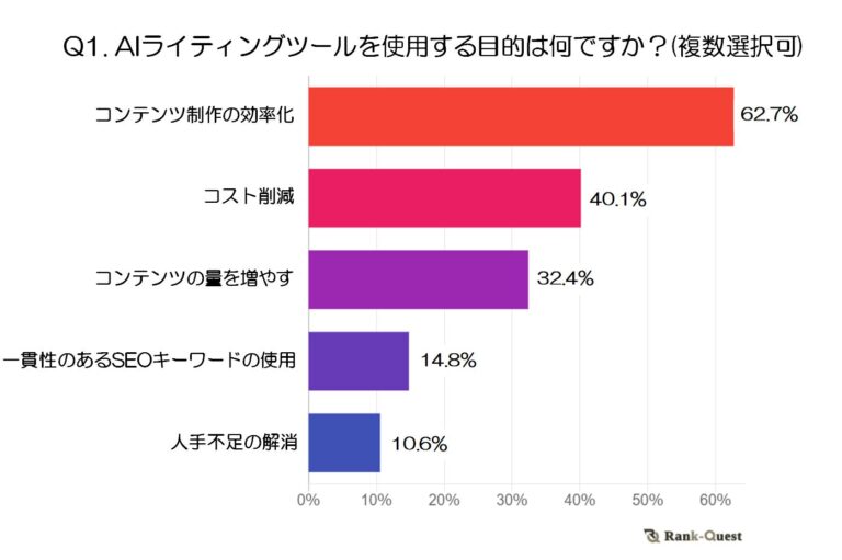 PR TIMESが発表、2024年版AIライティングのSEO対策効果調査結果