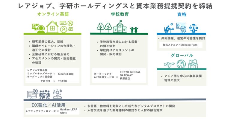 レアジョブと学研ホールディングスが資本業務提携を締結