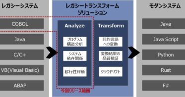 North Star Management、DX推進支援の新サービスを開始