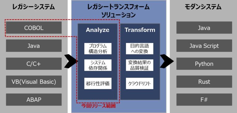 North Star Management、DX推進支援の新サービスを開始