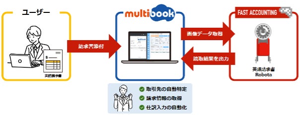 マルチブックとファーストアカウンティングがAI連携を開始し経理を強化