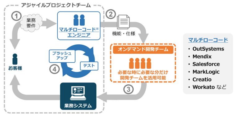 株式会社BlueMeme、DX推進に向け「アジャイルオンデマンドサービス」を強化