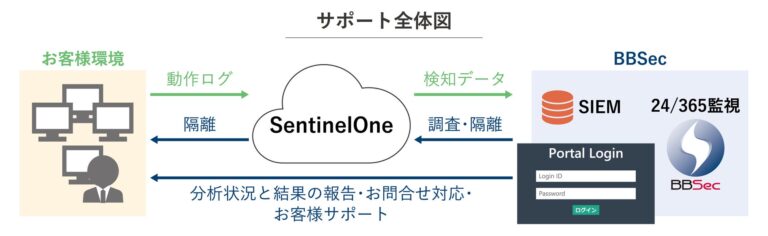 株式会社ブロードバンドセキュリティ、SentinelOneと提携しMSSを開始