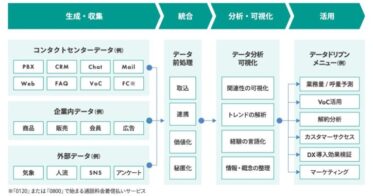 アルティウスリンク、コンタクトセンター向けデータ活用プラットフォーム提供開始