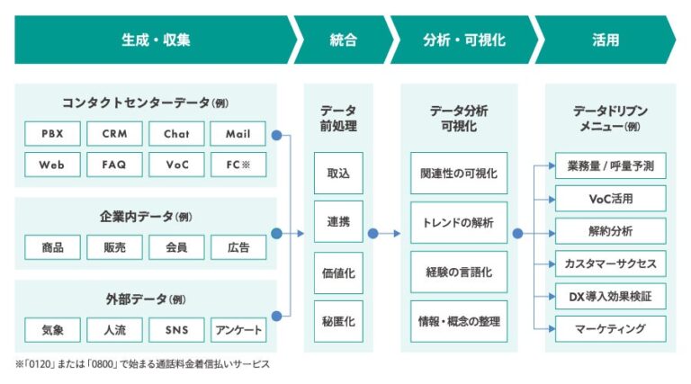 アルティウスリンク、コンタクトセンター向けデータ活用プラットフォーム提供開始