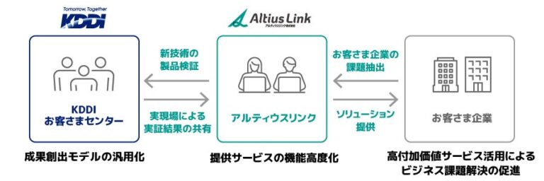 KDDIとアルティウスリンク、生成AI活用の新サポート事業開始