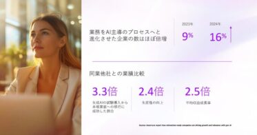 アクセンチュア調査、AI導入企業の業績向上が明らかに