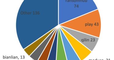 チェック・ポイント・リサーチが発表したランサムウェア動向報告書の深刻化