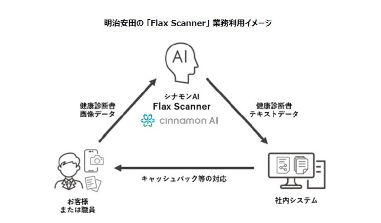 シナモンAI、明治安田との連携で「Flax Scanner」の提供拡大