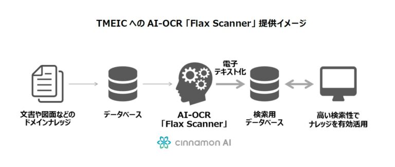 シナモンAIとTMEIC、進化したAI-OCR「Flax Scanner」を提供開始