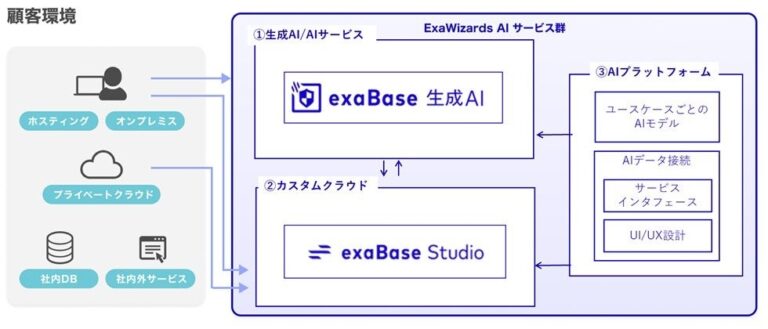 図1：ExaWizards AI サービス群