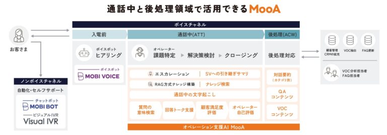 モビルスが提供開始する新AI機能で顧客窓口が進化する