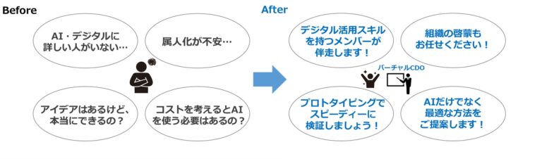 三谷産業、AI活用を支援する「バーチャルCDOサービス」始動