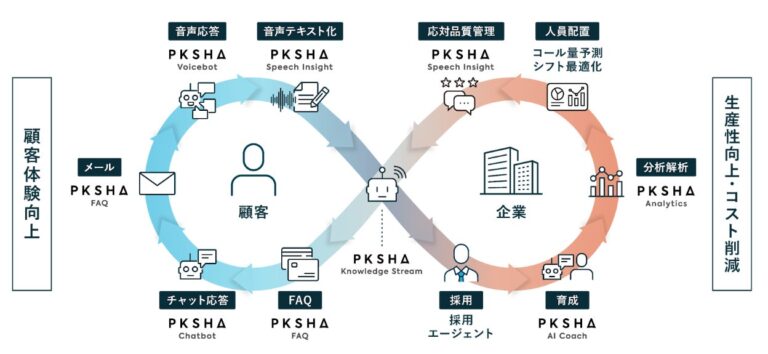 ライトアップとPKSHA Technology各社が中小企業向けAI推進で協業