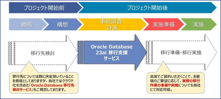 NTTデータ先端技術が提供開始「Oracle Database 23ai」移行支援サービス