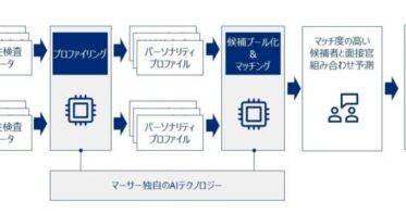 のデータを活用した面接官と採用候補者のマッチングに関する実証実験を開始しました。なお、本ソリューション開発にあたり、慶應義塾大学の佐藤和教授にアドバイザーとして関わっていただいています。今後、パーソナリティデータを使ったタレントマネジメント（採用だけでなく、オンボード、配属、育成、チーミングなど）の幅広い領域での活用も検討していきます。マーサーとシミックは、2024年4月より新卒採用における候補者体験向上を目的に協業を行っています。今回、シミックが行った過去の面接データを用いてパーソナリティプロファイリング[2]を実施し、面接官と採用候補者とのマッチ度（パーソナリティの距離）を調べ、評価情報との組み合わせでこれらの相関関係について検証を行いました。この結果、面接官と採用候補者のマッチ度と評価が相関していることが分かりました。このことから、採用する企業側として、候補者とのマッチ度が低い面接官のバイアスによって評価が低くなることで不採用となった、優秀な人材をとりこぼすリスクを軽減することにつながります。一方、候補者からするとマッチ度が高ければ（パーソナリティ距離[3]が近い）、相性がよく「話しやすい相手」としてより良いコミュニケーションにつながる傾向があります。これにより、採用候補者の選考過程における満足度が高まるため、入社意欲の向上が期待できます。すべての画像このプレスリリース内で使われている画像ファイルがダウンロードできます28フォロワーCopyright © PR TIMES Corporation All Rights Reserved.)))” config=”eyJtb2RlIjoiY2hhdCIsIm1vZGVsIjoiZ3B0LTRvLW1pbmkiLCJtZXNzYWdlcyI6W3sicm9sZSI6InN5c3RlbSIsImNvbnRlbnQiOiIj5LiL6KiY44Or44O844Or44Gr5b6T44Gj44Gm44Oq44Oq44O844K56KiY5LqL44Gu44K/44Kk44OI44Or44KS55Sf5oiQ44GX44Gm44GP44Gg44GV44GE44CCXG4tIOWHuuWKm+OBr+aXpeacrOiqnuOBpzUw5paH5a2X56iL5bqm44Gn44GK6aGY44GE44GX44G+44GZ44CCXG4tIOekvuWQjeOBquOBqeS4u+iqnuOCkuOBpOOBkeOBpuOBj+OBoOOBleOBhOOAglxuLSDopIfmlbDnpL7jgYzkuLvjgajjgarjgovjg6rjg6rjg7zjgrnjga/jgZ3jgozjgZ7jgozoqIDlj4rjgZfjgabjgY/jgaDjgZXjgYTjgIJcbi0g5paH5pyr44Gv44Gn44GN44KL44Gg44GR5L2T6KiA5q2i44KB44Gr44GX44Gm44GP44Gg44GV44GE44CCXG4tIOOCteODvOODk+OCueOBjOmtheWKm+eahOOBq+imi+OBiOOCi+OCv+OCpOODiOODq+OCkuOBpOOBkeOBpuOBj+OBoOOBleOBhOOAglxuLSDjgIzjgr/jgqTjg4jjg6vvvJrjgI3jgoTjgIxcIlwi44CN44Gq44Gp44KS5o6l6aCt44KS44Gk44GR44Ga44Gr44Gd44Gu44G+44G+5bmz5paH44Gn44K/44Kk44OI44Or5paH44KS5Ye65Yqb44GX44Gm44GP44Gg44GV44GE44CCXG4tIHvlhYPjga7jgr/jgqTjg4jjg6t944Go6L+R44GE5YaF5a6544Gn5qeL44GE44G+44Gb44KT44GM44CBe+amguimgX3jgpLouI/jgb7jgYjjgaboqp7poIbjgpLlpInmm7TjgZXjgZvjgovjgarjganjgZfjgabjgqrjg6rjgrjjg4rjg6rjg4bjgqPjga7jgYLjgovjgr/jgqTjg4jjg6vjgavjgZfjgabjgY/jgaDjgZXjgYTjgIIifSx7InJvbGUiOiJ1c2VyIiwiY29udGVudCI6InvlhYPjga7jgr/jgqTjg4jjg6vvvJp9W3djYy1tYWluLXRpdGxlXVxue+amguimge+8mn1bM3RleHRzXSJ9XX0=”]