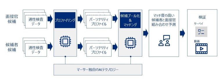 のデータを活用した面接官と採用候補者のマッチングに関する実証実験を開始しました。なお、本ソリューション開発にあたり、慶應義塾大学の佐藤和教授にアドバイザーとして関わっていただいています。今後、パーソナリティデータを使ったタレントマネジメント（採用だけでなく、オンボード、配属、育成、チーミングなど）の幅広い領域での活用も検討していきます。マーサーとシミックは、2024年4月より新卒採用における候補者体験向上を目的に協業を行っています。今回、シミックが行った過去の面接データを用いてパーソナリティプロファイリング[2]を実施し、面接官と採用候補者とのマッチ度（パーソナリティの距離）を調べ、評価情報との組み合わせでこれらの相関関係について検証を行いました。この結果、面接官と採用候補者のマッチ度と評価が相関していることが分かりました。このことから、採用する企業側として、候補者とのマッチ度が低い面接官のバイアスによって評価が低くなることで不採用となった、優秀な人材をとりこぼすリスクを軽減することにつながります。一方、候補者からするとマッチ度が高ければ（パーソナリティ距離[3]が近い）、相性がよく「話しやすい相手」としてより良いコミュニケーションにつながる傾向があります。これにより、採用候補者の選考過程における満足度が高まるため、入社意欲の向上が期待できます。すべての画像このプレスリリース内で使われている画像ファイルがダウンロードできます28フォロワーCopyright © PR TIMES Corporation All Rights Reserved.)))” config=”eyJtb2RlIjoiY2hhdCIsIm1vZGVsIjoiZ3B0LTRvLW1pbmkiLCJtZXNzYWdlcyI6W3sicm9sZSI6InN5c3RlbSIsImNvbnRlbnQiOiIj5LiL6KiY44Or44O844Or44Gr5b6T44Gj44Gm44Oq44Oq44O844K56KiY5LqL44Gu44K/44Kk44OI44Or44KS55Sf5oiQ44GX44Gm44GP44Gg44GV44GE44CCXG4tIOWHuuWKm+OBr+aXpeacrOiqnuOBpzUw5paH5a2X56iL5bqm44Gn44GK6aGY44GE44GX44G+44GZ44CCXG4tIOekvuWQjeOBquOBqeS4u+iqnuOCkuOBpOOBkeOBpuOBj+OBoOOBleOBhOOAglxuLSDopIfmlbDnpL7jgYzkuLvjgajjgarjgovjg6rjg6rjg7zjgrnjga/jgZ3jgozjgZ7jgozoqIDlj4rjgZfjgabjgY/jgaDjgZXjgYTjgIJcbi0g5paH5pyr44Gv44Gn44GN44KL44Gg44GR5L2T6KiA5q2i44KB44Gr44GX44Gm44GP44Gg44GV44GE44CCXG4tIOOCteODvOODk+OCueOBjOmtheWKm+eahOOBq+imi+OBiOOCi+OCv+OCpOODiOODq+OCkuOBpOOBkeOBpuOBj+OBoOOBleOBhOOAglxuLSDjgIzjgr/jgqTjg4jjg6vvvJrjgI3jgoTjgIxcIlwi44CN44Gq44Gp44KS5o6l6aCt44KS44Gk44GR44Ga44Gr44Gd44Gu44G+44G+5bmz5paH44Gn44K/44Kk44OI44Or5paH44KS5Ye65Yqb44GX44Gm44GP44Gg44GV44GE44CCXG4tIHvlhYPjga7jgr/jgqTjg4jjg6t944Go6L+R44GE5YaF5a6544Gn5qeL44GE44G+44Gb44KT44GM44CBe+amguimgX3jgpLouI/jgb7jgYjjgaboqp7poIbjgpLlpInmm7TjgZXjgZvjgovjgarjganjgZfjgabjgqrjg6rjgrjjg4rjg6rjg4bjgqPjga7jgYLjgovjgr/jgqTjg4jjg6vjgavjgZfjgabjgY/jgaDjgZXjgYTjgIIifSx7InJvbGUiOiJ1c2VyIiwiY29udGVudCI6InvlhYPjga7jgr/jgqTjg4jjg6vvvJp9W3djYy1tYWluLXRpdGxlXVxue+amguimge+8mn1bM3RleHRzXSJ9XX0=”]