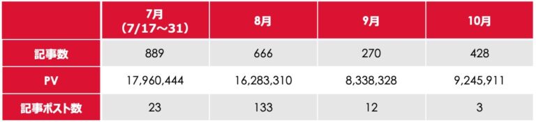 「もしトラ」の語を含む記事数・PV・記事ポスト数