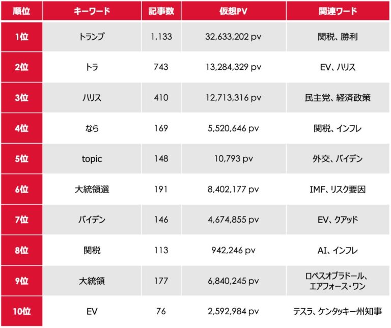 「もしトラ」関連ニュースのトレンドワードランキング