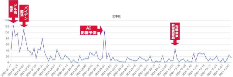 「もしトラ」の語を含む記事の推移