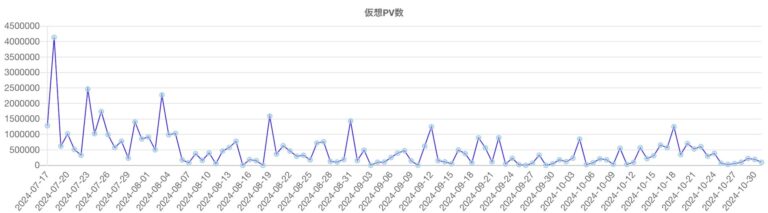 「もしトラ」の語を含む記事のPV推移