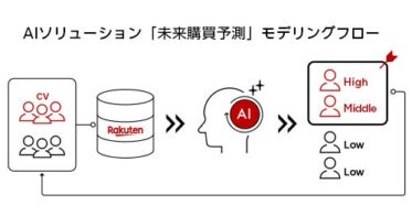 楽天が新たに提供するAIソリューション「未来購買予測」でコンバージョン予測を実現