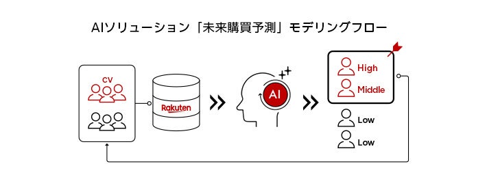 楽天が新たに提供するAIソリューション「未来購買予測」でコンバージョン予測を実現