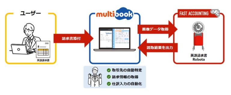 ファーストアカウンティングとマルチブック、連携で経理業務を革新