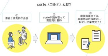 ソラミチシステムとcorte社が共同開発したAI薬歴サービスの導入拡大