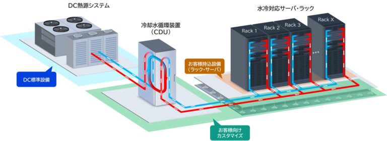 NEC、データセンターでの水冷対応サーバ受入れ開始発表